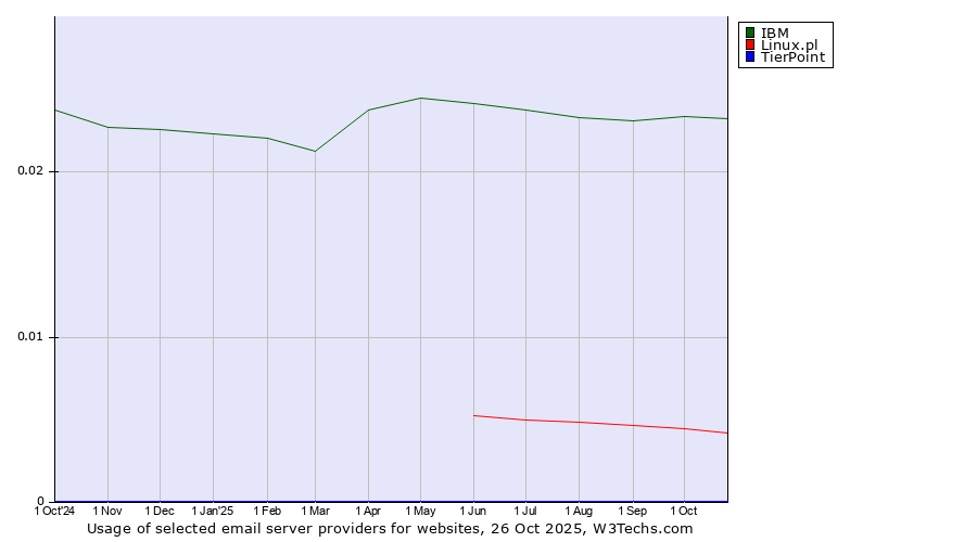 Historical trends in the usage of IBM vs. Linux.pl vs. TierPoint