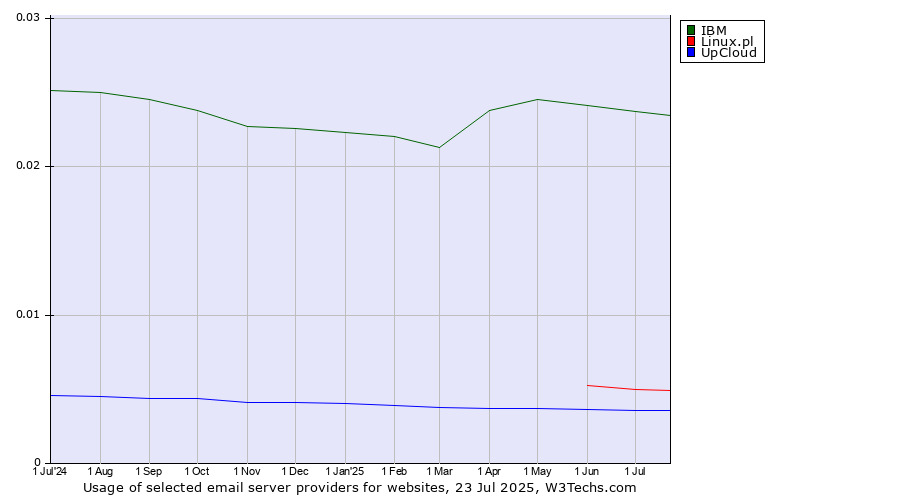 Historical trends in the usage of IBM vs. Linux.pl vs. UpCloud