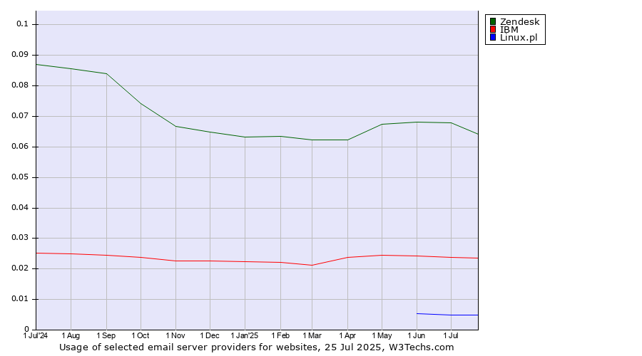 Historical trends in the usage of Zendesk vs. IBM vs. Linux.pl