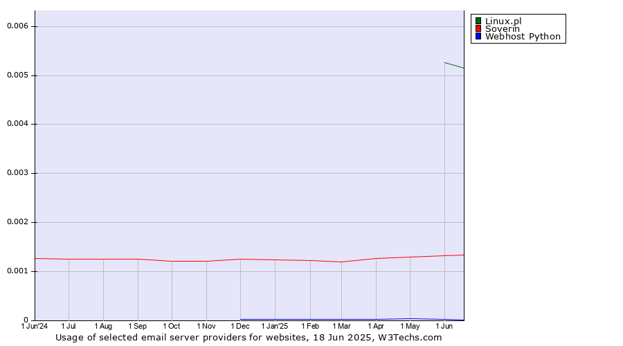 Historical trends in the usage of Linux.pl vs. Soverin vs. Webhost Python