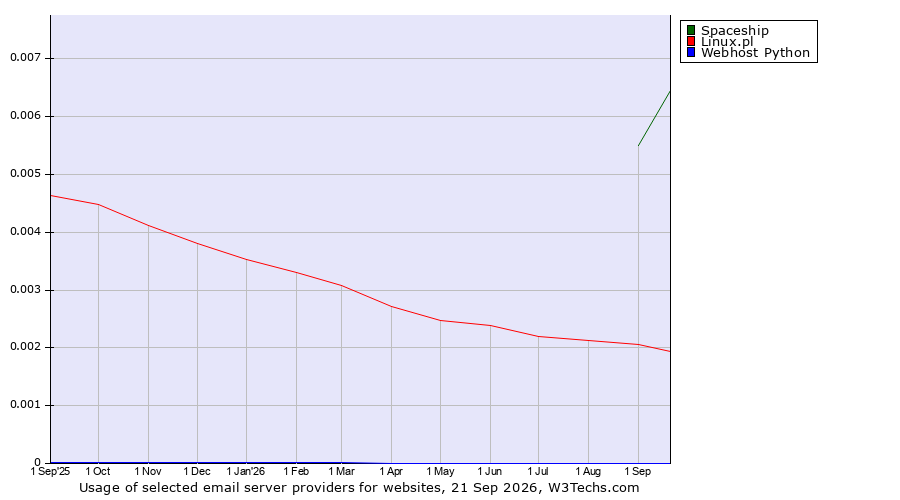 Historical trends in the usage of Spaceship vs. Linux.pl vs. Webhost Python