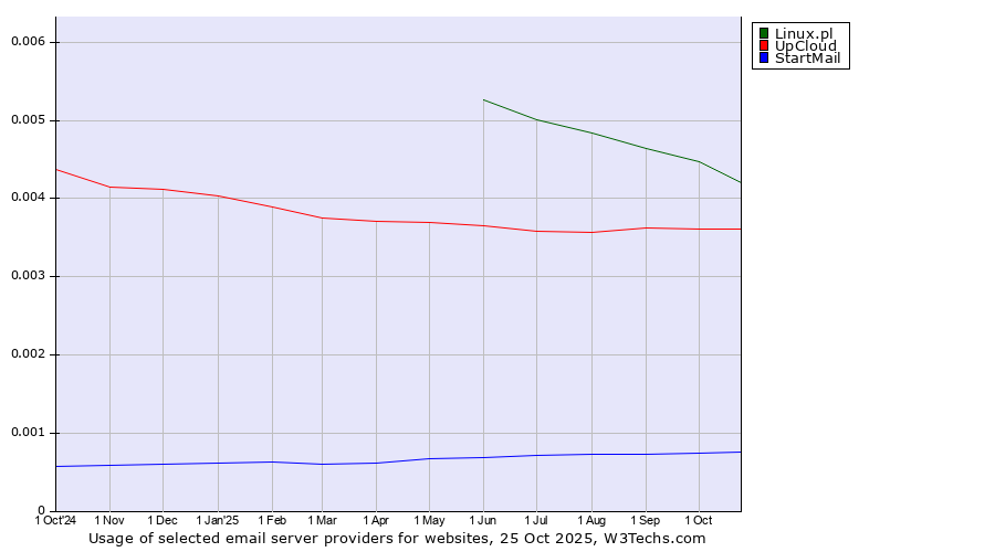 Historical trends in the usage of Linux.pl vs. UpCloud vs. StartMail