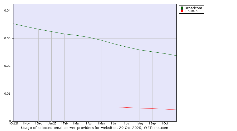 Historical trends in the usage of Broadcom vs. Linux.pl