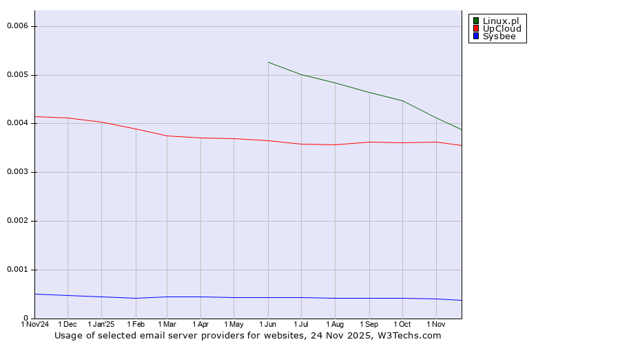Historical trends in the usage of Linux.pl vs. UpCloud vs. Sysbee