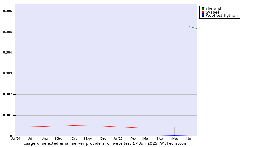 Historical trends in the usage of Linux.pl vs. Sysbee vs. Webhost Python
