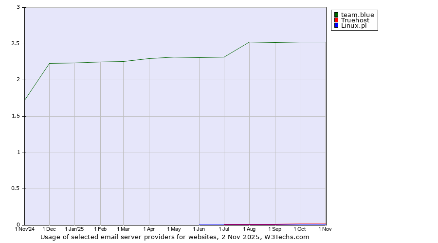 Historical trends in the usage of team.blue vs. Truehost vs. Linux.pl