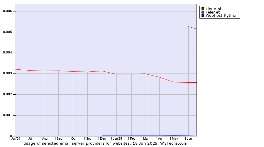 Historical trends in the usage of Linux.pl vs. Telenet vs. Webhost Python