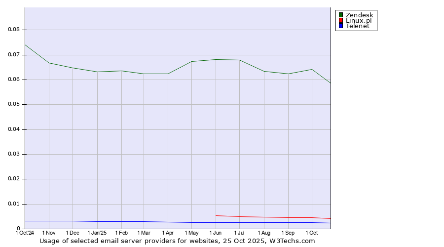 Historical trends in the usage of Zendesk vs. Linux.pl vs. Telenet