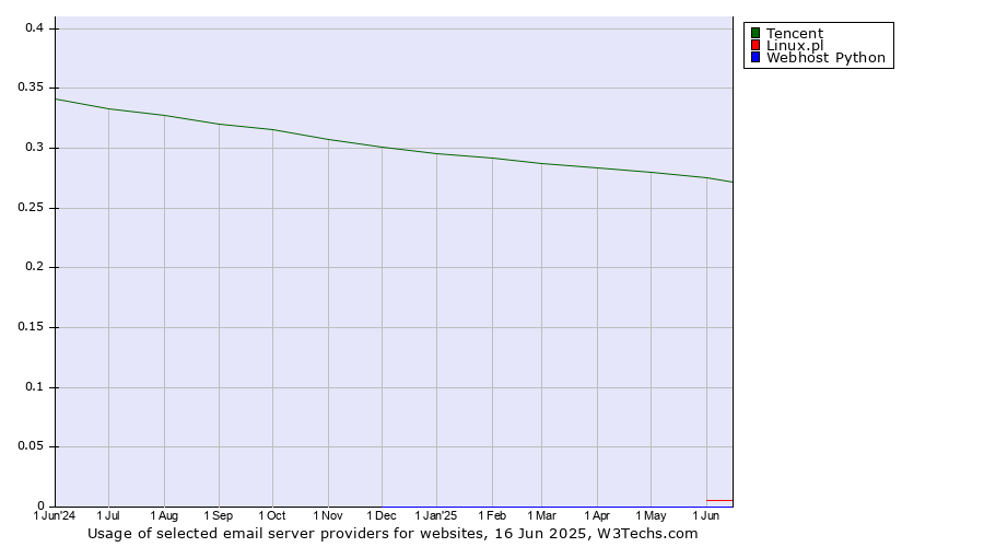 Historical trends in the usage of Tencent vs. Linux.pl vs. Webhost Python
