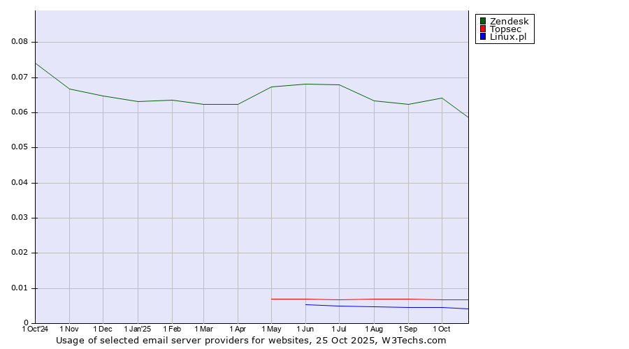 Historical trends in the usage of Zendesk vs. Topsec vs. Linux.pl