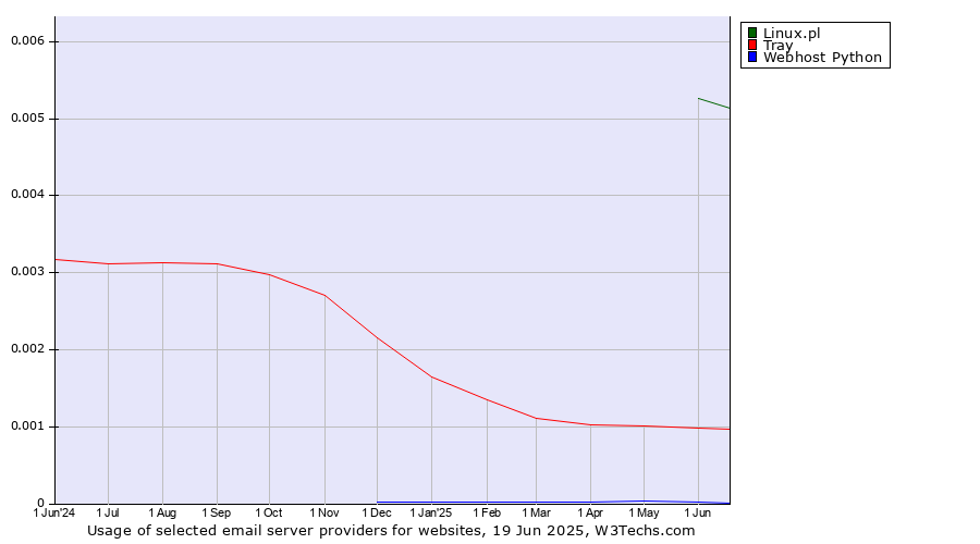 Historical trends in the usage of Linux.pl vs. Tray vs. Webhost Python