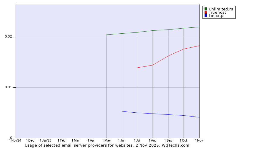 Historical trends in the usage of Unlimited.rs vs. Truehost vs. Linux.pl