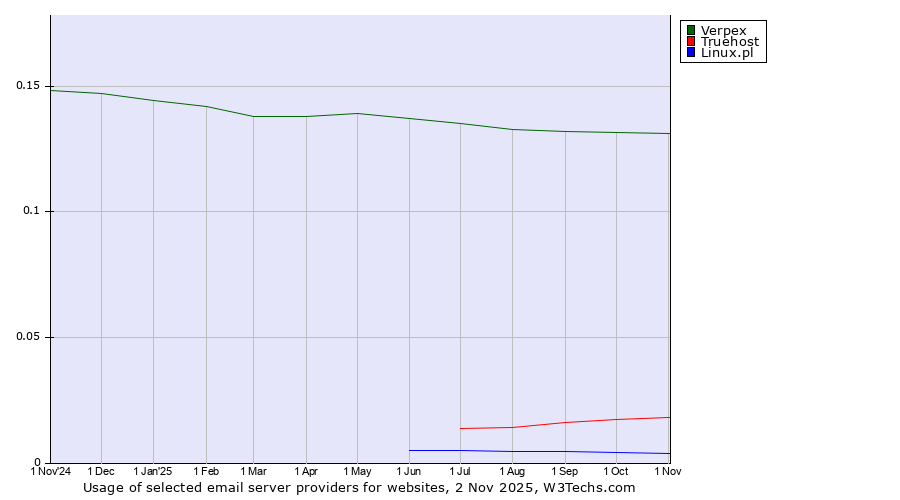 Historical trends in the usage of Verpex vs. Truehost vs. Linux.pl