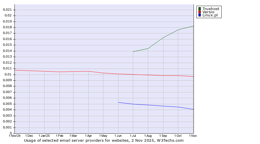 Historical trends in the usage of Truehost vs. Versio vs. Linux.pl