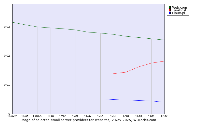 Historical trends in the usage of Web.com vs. Truehost vs. Linux.pl