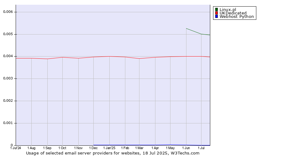 Historical trends in the usage of Linux.pl vs. UKDedicated vs. Webhost Python