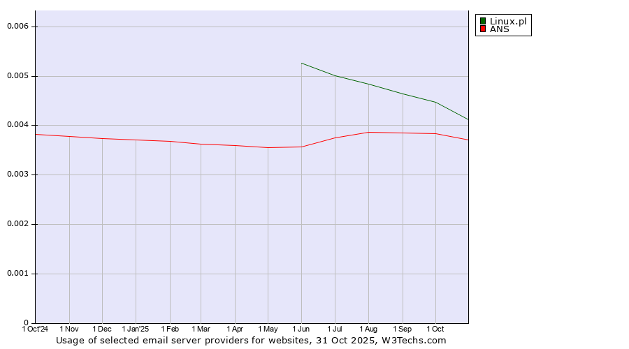 Historical trends in the usage of Linux.pl vs. ANS