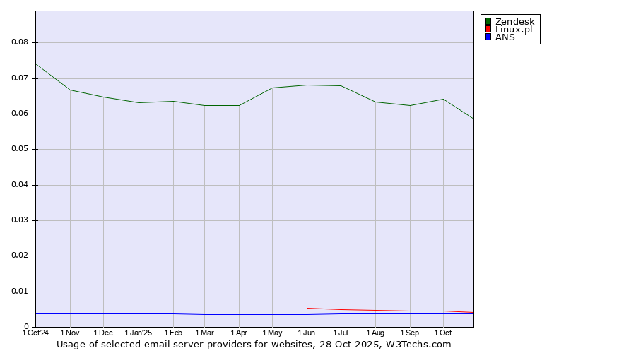 Historical trends in the usage of Zendesk vs. Linux.pl vs. ANS