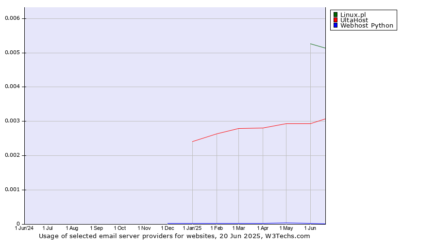 Historical trends in the usage of Linux.pl vs. UltaHost vs. Webhost Python