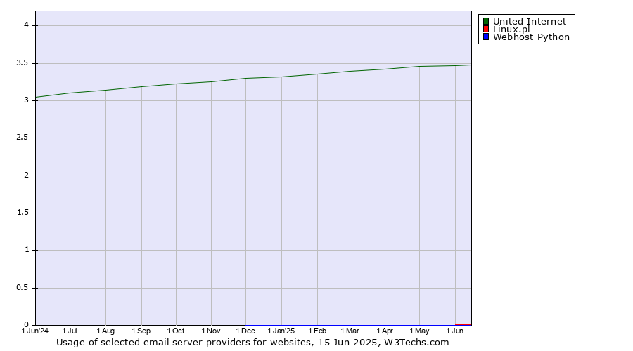 Historical trends in the usage of United Internet vs. Linux.pl vs. Webhost Python
