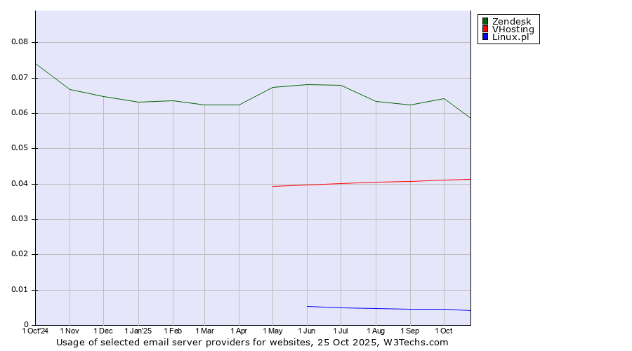 Historical trends in the usage of Zendesk vs. VHosting vs. Linux.pl