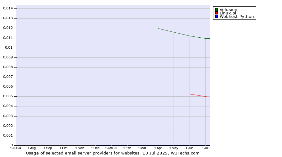 Historical trends in the usage of Volusion vs. Linux.pl vs. Webhost Python