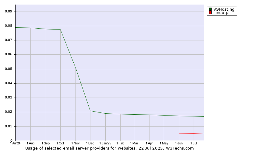 Historical trends in the usage of VSHosting vs. Linux.pl
