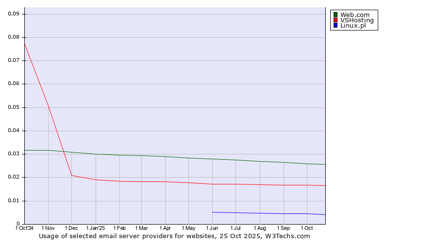 Historical trends in the usage of Web.com vs. VSHosting vs. Linux.pl