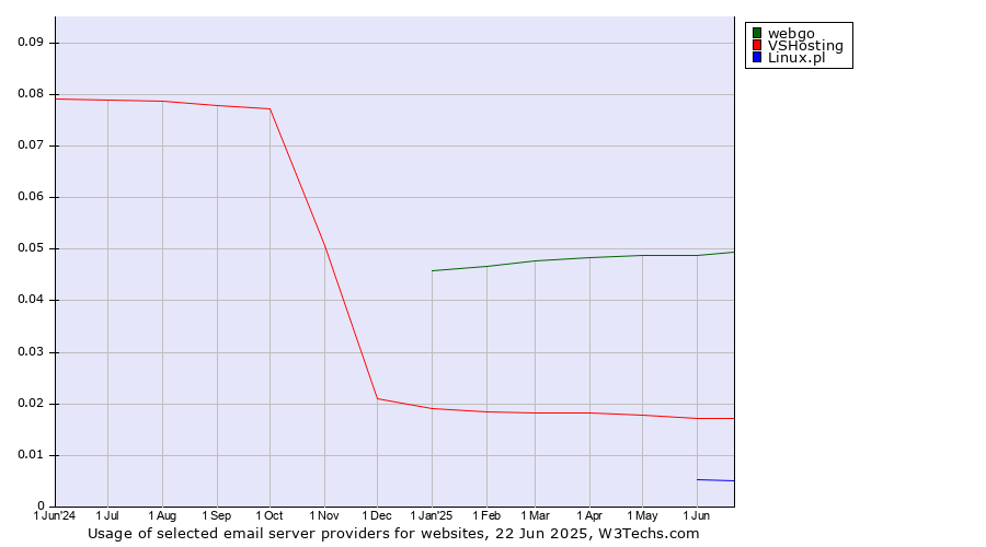 Historical trends in the usage of webgo vs. VSHosting vs. Linux.pl