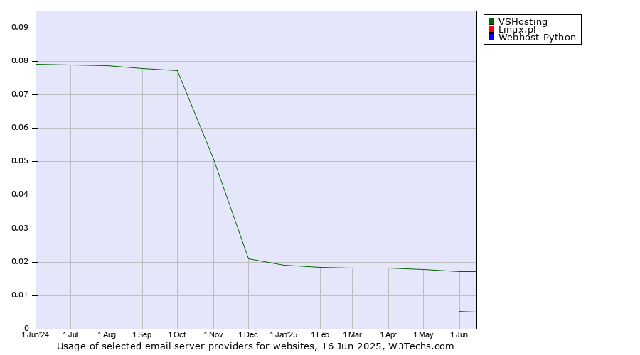 Historical trends in the usage of VSHosting vs. Linux.pl vs. Webhost Python