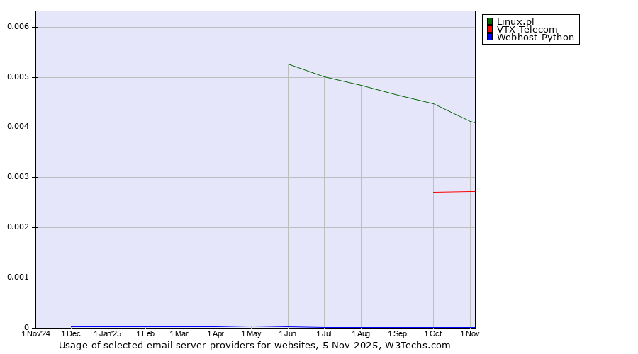 Historical trends in the usage of Linux.pl vs. VTX Telecom vs. Webhost Python