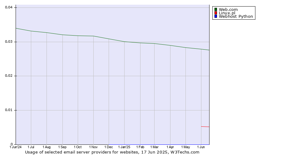Historical trends in the usage of Web.com vs. Linux.pl vs. Webhost Python