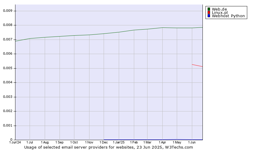Historical trends in the usage of Web.de vs. Linux.pl vs. Webhost Python
