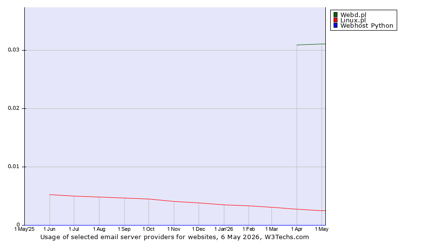 Historical trends in the usage of Webd.pl vs. Linux.pl vs. Webhost Python