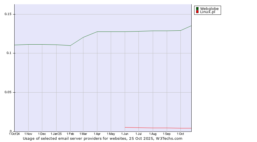 Historical trends in the usage of Webglobe vs. Linux.pl