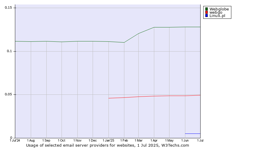 Historical trends in the usage of Webglobe vs. webgo vs. Linux.pl