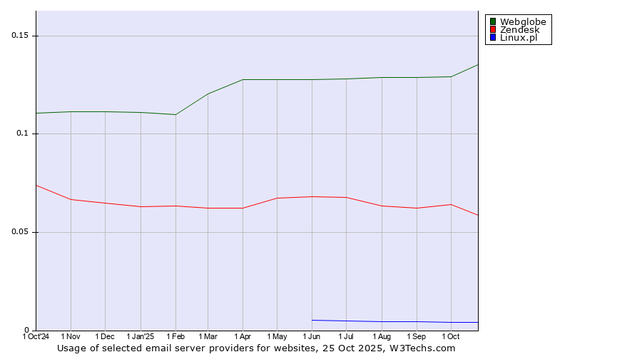 Historical trends in the usage of Webglobe vs. Zendesk vs. Linux.pl