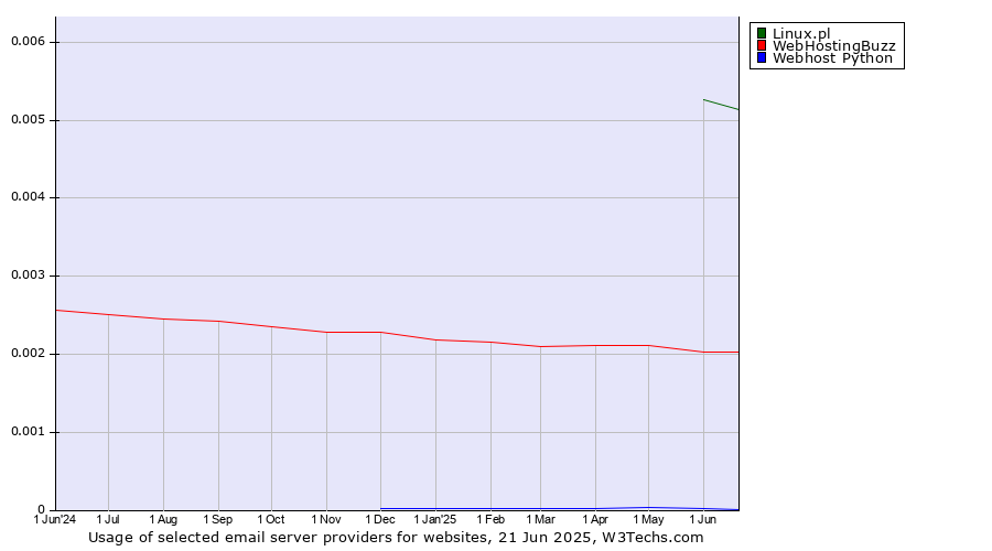 Historical trends in the usage of Linux.pl vs. WebHostingBuzz vs. Webhost Python