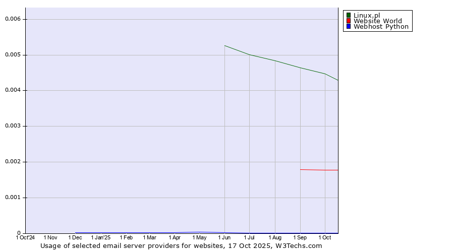 Historical trends in the usage of Linux.pl vs. Website World vs. Webhost Python