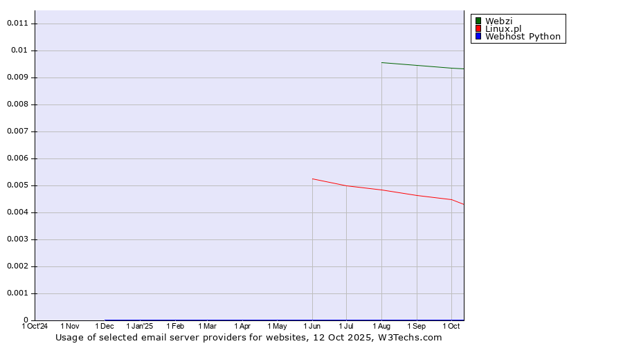Historical trends in the usage of Webzi vs. Linux.pl vs. Webhost Python