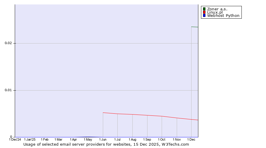 Historical trends in the usage of Zoner a.s. vs. Linux.pl vs. Webhost Python