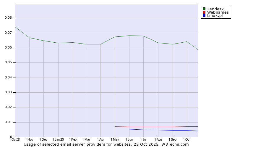 Historical trends in the usage of Zendesk vs. Webnames vs. Linux.pl