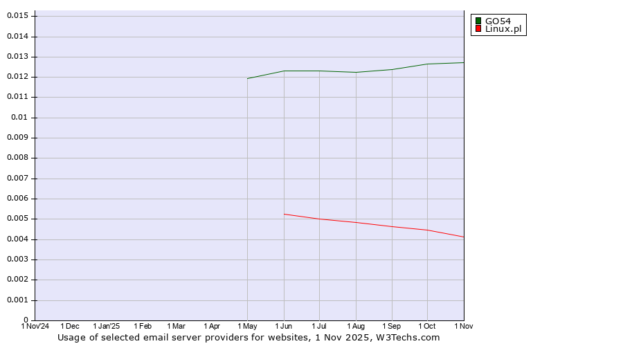 Historical trends in the usage of GO54 vs. Linux.pl