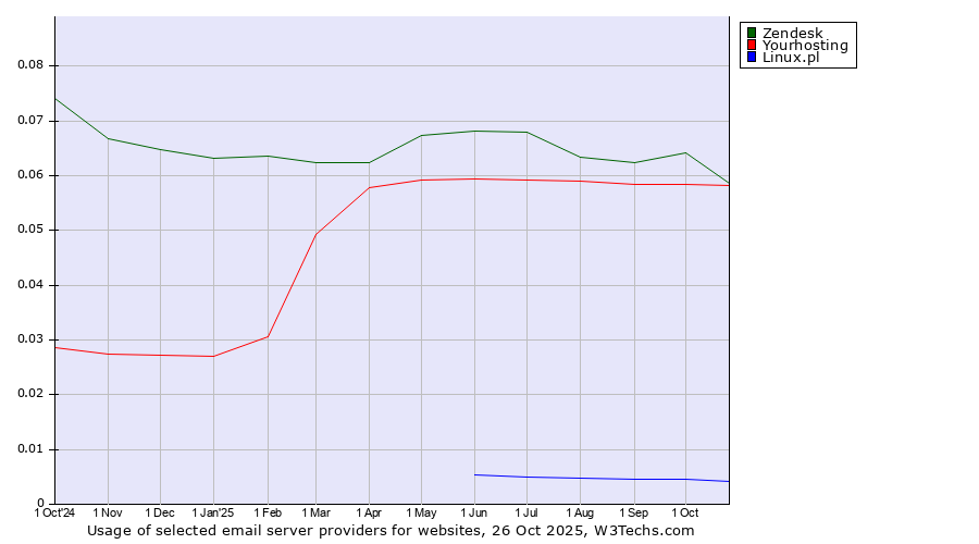 Historical trends in the usage of Zendesk vs. Yourhosting vs. Linux.pl