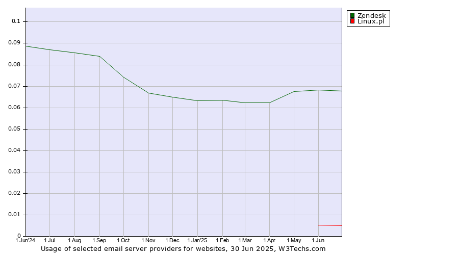 Historical trends in the usage of Zendesk vs. Linux.pl