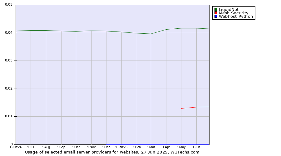Historical trends in the usage of LiquidNet vs. Mesh Security vs. Webhost Python
