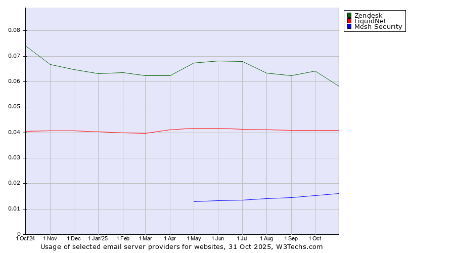 Historical trends in the usage of Zendesk vs. LiquidNet vs. Mesh Security