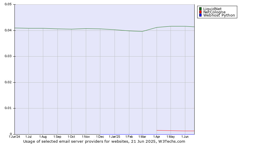 Historical trends in the usage of LiquidNet vs. NetCologne vs. Webhost Python