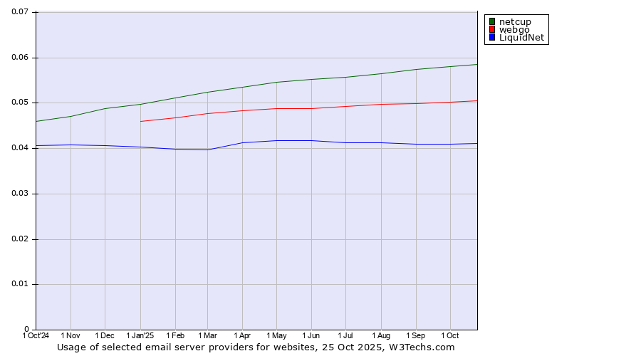Historical trends in the usage of netcup vs. webgo vs. LiquidNet