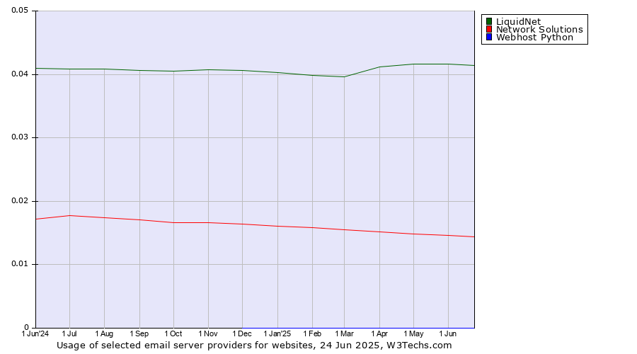 Historical trends in the usage of LiquidNet vs. Network Solutions vs. Webhost Python